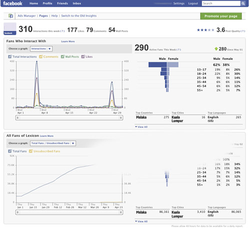 Monitor the audience of your Facebook Page and determine what content work best for your brand.